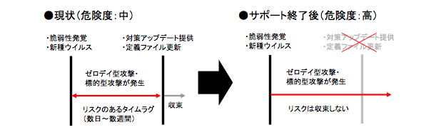 現状とサポート終了の比較図