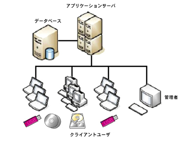 システム構成例 1