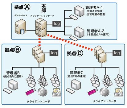 システム構成例 2