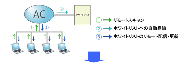 アプリケーションコントロール概要図